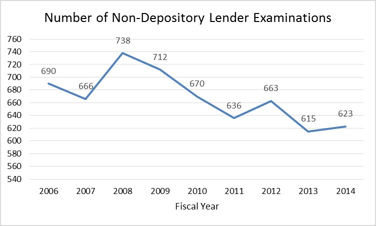 graph_nondepository lender
